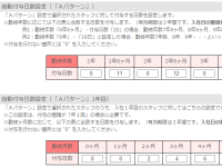 パターンに応じて有給休暇を自動付与